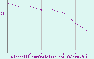 Courbe du refroidissement olien pour Caravelle