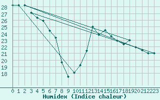 Courbe de l'humidex pour Dax (40)