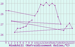 Courbe du refroidissement olien pour Adra