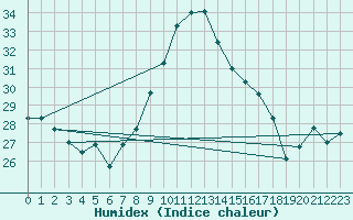 Courbe de l'humidex pour Perpignan Moulin  Vent (66)