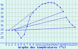 Courbe de tempratures pour Ain Hadjaj