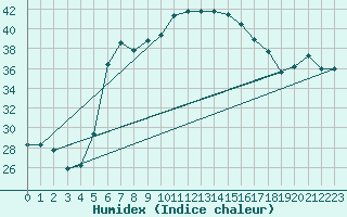 Courbe de l'humidex pour Lecce