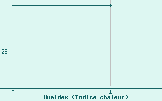 Courbe de l'humidex pour Koksijde (Be)