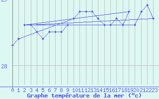 Courbe de temprature de la mer  pour le bateau MERFR02