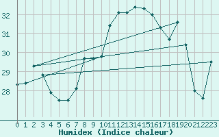 Courbe de l'humidex pour Ile du Levant (83)