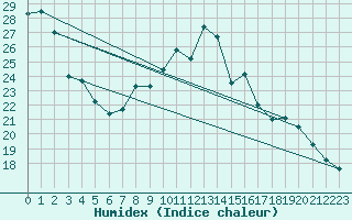 Courbe de l'humidex pour Porreres