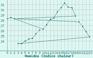 Courbe de l'humidex pour Herrera del Duque