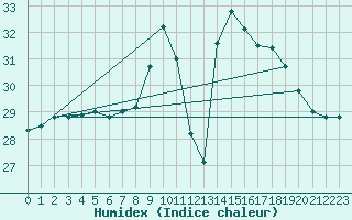 Courbe de l'humidex pour Toulon (83)