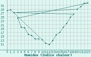 Courbe de l'humidex pour Missoula, Missoula International Airport