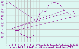 Courbe du refroidissement olien pour Cavalaire-sur-Mer (83)