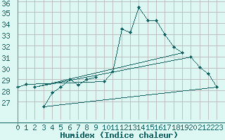 Courbe de l'humidex pour Motril