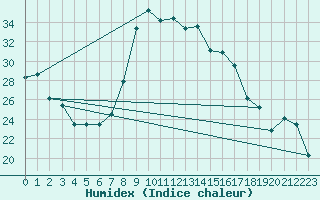 Courbe de l'humidex pour Decimomannu