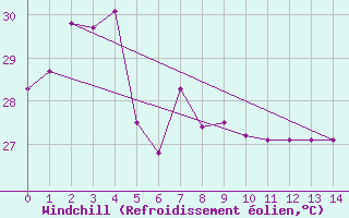 Courbe du refroidissement olien pour Warruwi