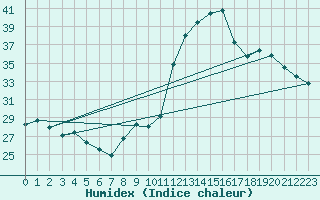 Courbe de l'humidex pour Fontaine-Gurin (49)