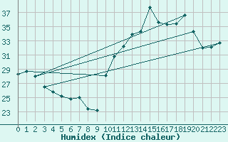 Courbe de l'humidex pour Arco Verde