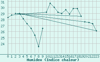 Courbe de l'humidex pour Biarritz (64)