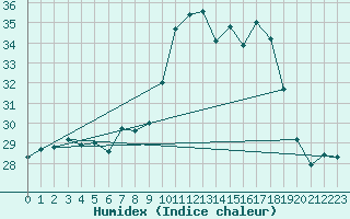 Courbe de l'humidex pour Porquerolles (83)