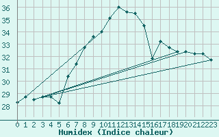 Courbe de l'humidex pour Istanbul Bolge