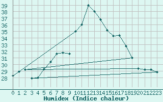 Courbe de l'humidex pour Cap Mele (It)