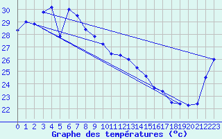 Courbe de tempratures pour Weipa Amo