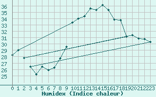 Courbe de l'humidex pour Cap Cpet (83)