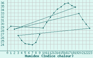 Courbe de l'humidex pour Als (30)