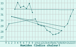 Courbe de l'humidex pour Ishigakijima