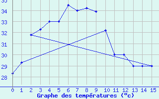 Courbe de tempratures pour Ubon Ratchathani