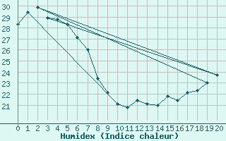 Courbe de l'humidex pour Bundaberg