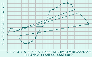 Courbe de l'humidex pour Ain Hadjaj