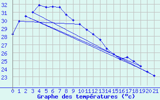 Courbe de tempratures pour Oenpelli