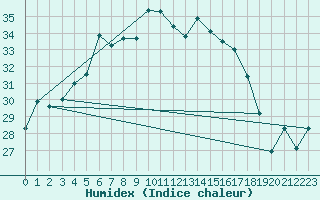 Courbe de l'humidex pour Ruhnu