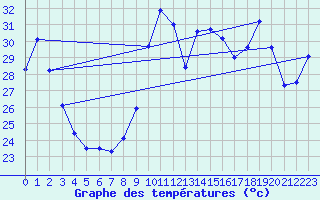Courbe de tempratures pour Cap Cpet (83)