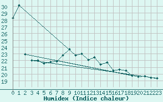 Courbe de l'humidex pour Pointe de Chassiron (17)