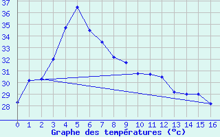 Courbe de tempratures pour Takfa