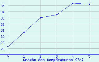 Courbe de tempratures pour Mukdahan