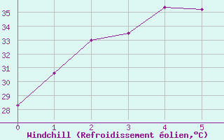 Courbe du refroidissement olien pour Mukdahan