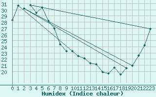 Courbe de l'humidex pour Gympie Forestry