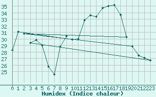 Courbe de l'humidex pour Cap Cpet (83)