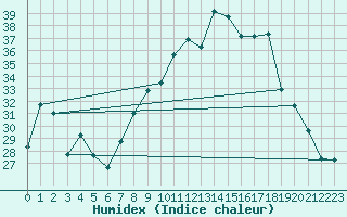 Courbe de l'humidex pour Sauteyrargues (34)