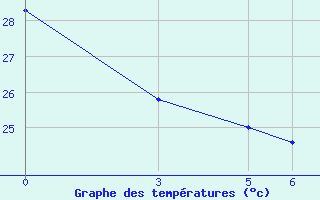 Courbe de tempratures pour Kaolack