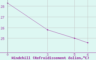 Courbe du refroidissement olien pour Kaolack