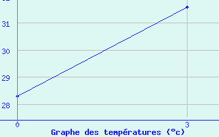 Courbe de tempratures pour Anqing