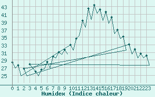 Courbe de l'humidex pour Gerona (Esp)