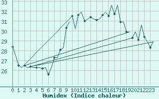 Courbe de l'humidex pour Gnes (It)