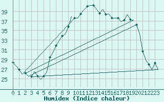 Courbe de l'humidex pour Olbia / Costa Smeralda