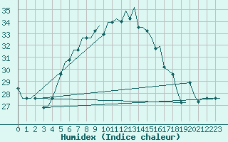 Courbe de l'humidex pour Limnos Airport