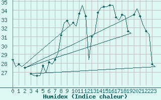 Courbe de l'humidex pour Venezia / Tessera