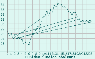 Courbe de l'humidex pour San Sebastian (Esp)