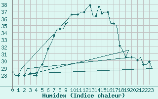 Courbe de l'humidex pour Pula Aerodrome